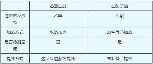 乙酸乙酯和乙酸丁酯比较